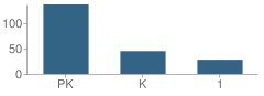 Number of Students Per Grade For Margaret C Ells School