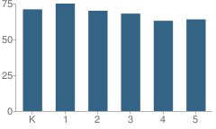 Number of Students Per Grade For Mary O Pottenger School