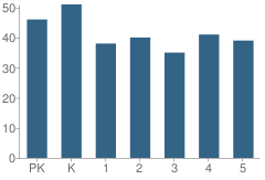 Number of Students Per Grade For Dryden Memorial School