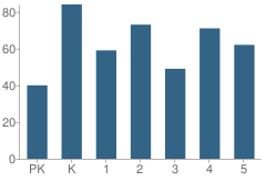 Number of Students Per Grade For Washington School