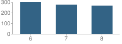 Number of Students Per Grade For M Marcus Kiley Middle School