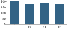 Number of Students Per Grade For Stoneham High School