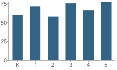 Number of Students Per Grade For Joseph H Gibbons School