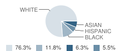 Joseph R Dawe Jr Elementary School Student Race Distribution