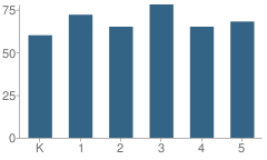 Number of Students Per Grade For Joseph R Dawe Jr Elementary School