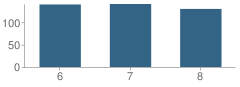 Number of Students Per Grade For Sutton Middle School