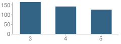 Number of Students Per Grade For Sutton Elementary School