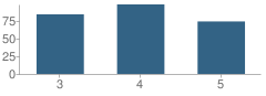 Number of Students Per Grade For Elizabeth S Brown School