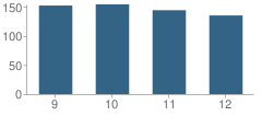 Number of Students Per Grade For Joseph Case High School