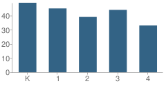 Number of Students Per Grade For Edward F Leddy School