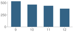 Number of Students Per Grade For Taunton High School