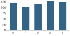 Number of Students Per Grade For L F Dewing School