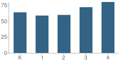 Number of Students Per Grade For North Street School