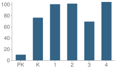 Number of Students Per Grade For Dolbeare School