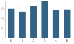 Number of Students Per Grade For Douglas Macarthur Elementary School