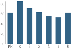 Number of Students Per Grade For William F. Stanley Elementary School