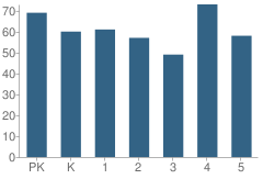 Number of Students Per Grade For Northeast Elementary School