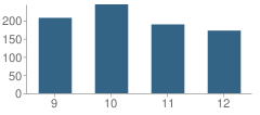 Number of Students Per Grade For Wareham High School