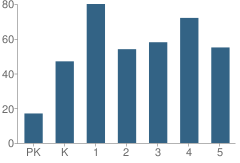 Number of Students Per Grade For James Russell Lowell School