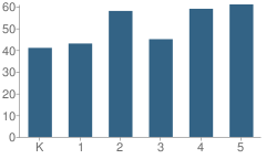 Number of Students Per Grade For Hunnewell School