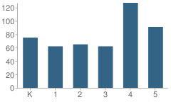 Number of Students Per Grade For Highland School