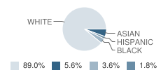 Westwood High School Student Race Distribution