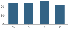 Number of Students Per Grade For Helen James School