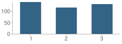 Number of Students Per Grade For Shawsheen Elementary School