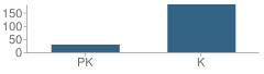 Number of Students Per Grade For Wildwood School