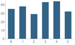 Number of Students Per Grade For Mary D Altavesta School