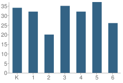 Number of Students Per Grade For Burncoat Street School