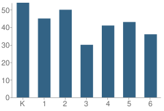 Number of Students Per Grade For Lake View School