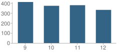 Number of Students Per Grade For Tuscarora High School