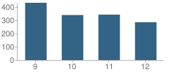 Number of Students Per Grade For Northwood High School