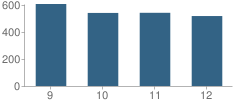 Number of Students Per Grade For North Point High School