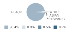 William C. March Middle School Student Race Distribution