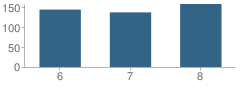 Number of Students Per Grade For William C. March Middle School