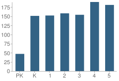 Number of Students Per Grade For William A. Diggs Elementary School