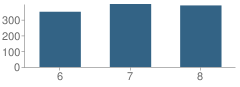 Number of Students Per Grade For Theodore G. Davis Middle School