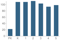 Number of Students Per Grade For Sargent Shriver Elementary School