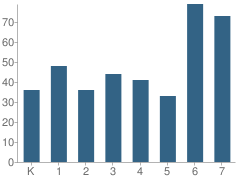 Number of Students Per Grade For Benjamin D. Foulois Academy