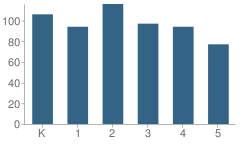 Number of Students Per Grade For Evergreen Elementary School