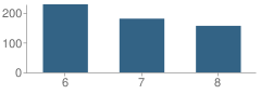 Number of Students Per Grade For Wiley H. Bates Middle School