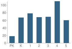 Number of Students Per Grade For Benfield Elementary School