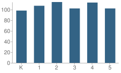 Number of Students Per Grade For Broadneck Elementary School