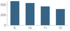 Number of Students Per Grade For Glen Burnie Senior School