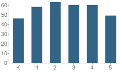 Number of Students Per Grade For Glen Burnie Park Elementary School