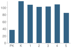 Number of Students Per Grade For Harman Elementary at Meade Heights School