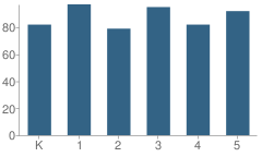 Number of Students Per Grade For Hilltop Elementary School