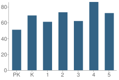 Number of Students Per Grade For Lothian Elementary School